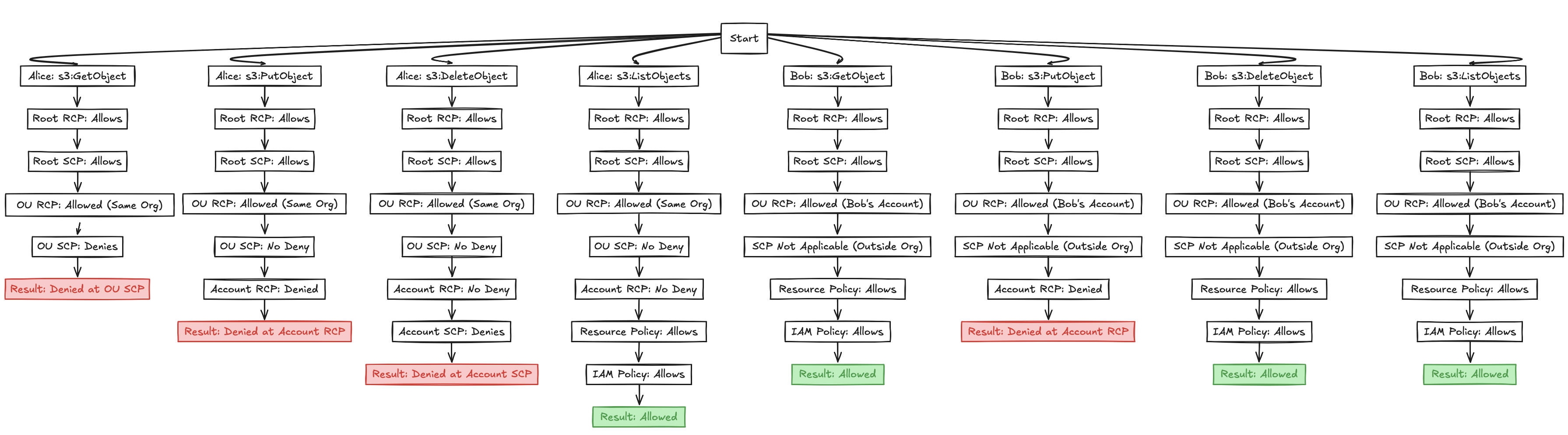 Access Evaluation Logic - Example