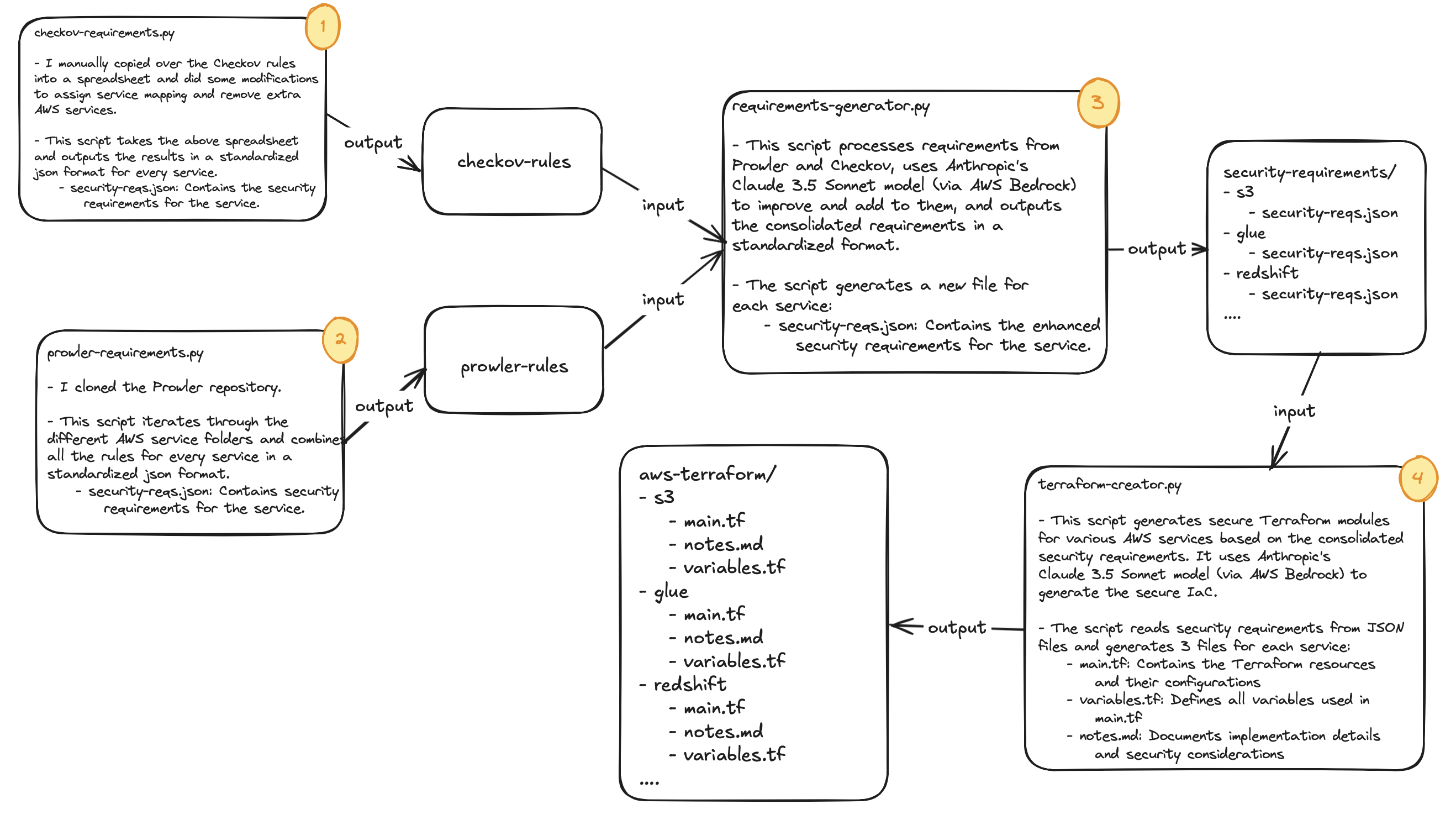 Automation Overview