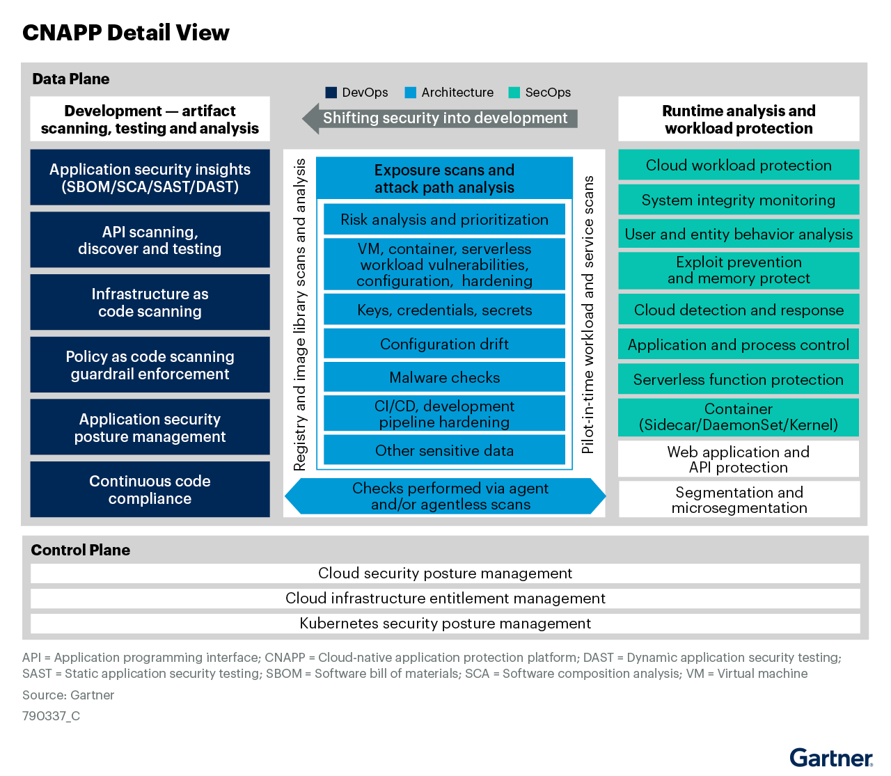 CNAPP Capabilities - Gartner