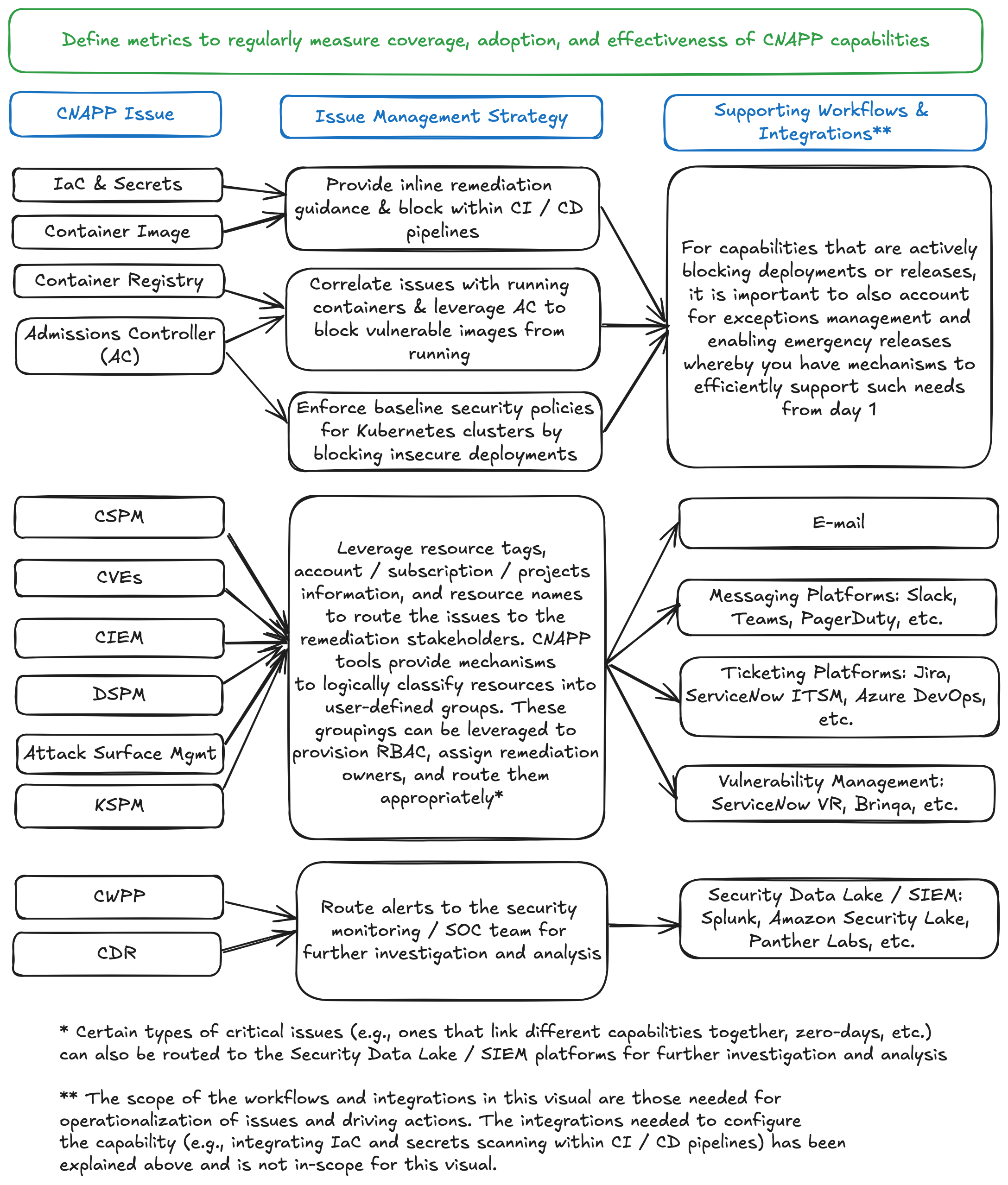 CNAPP Workflows & Integrations