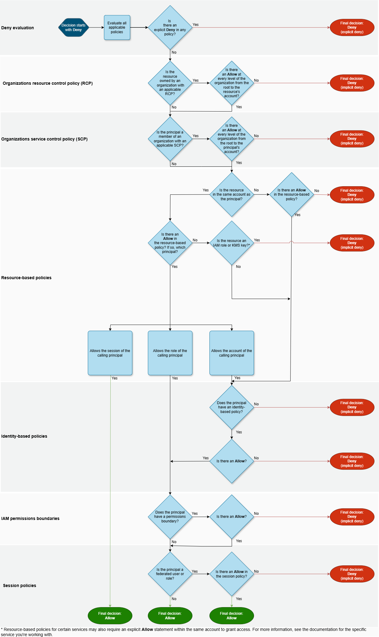 Complete Access Evaluation Logic