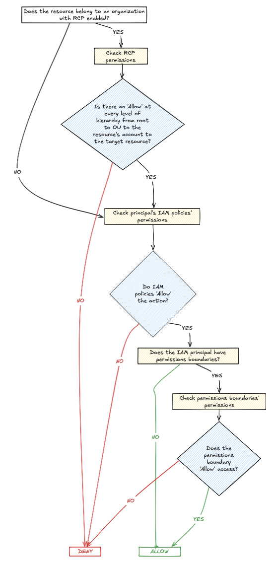 Permissions Evaluation Logic - RCPs