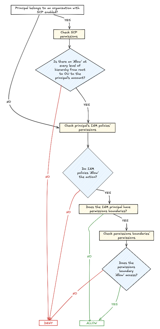 Permissions Evaluation Logic - SCPs