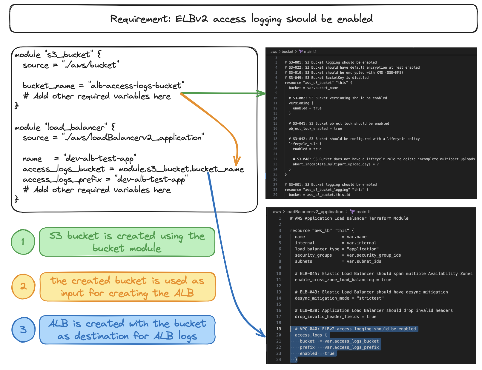 Terraform Module Reusability - Example